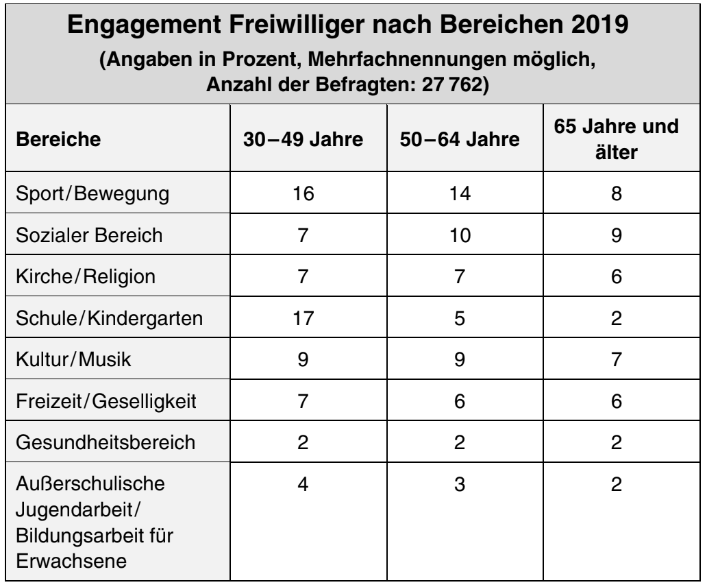 Tabelle zu freiwilligem Engagement nach Bereichen und Altersgruppen 2019.
